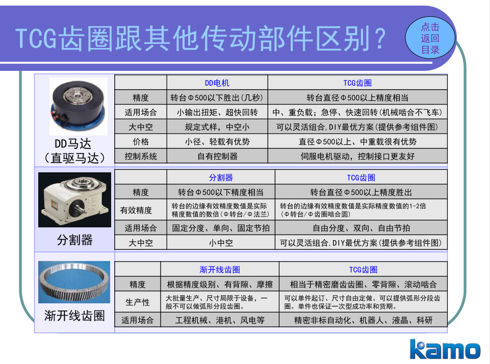 TCG齿圈与其他传动区别.jpg