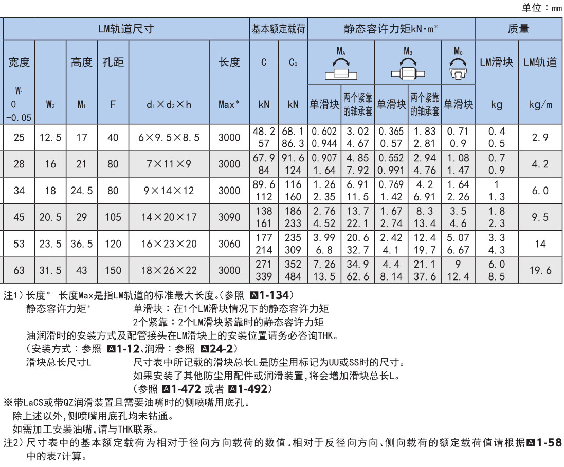 超重载荷(径向型) SVR型/(4方向型) SVS型.jpg
