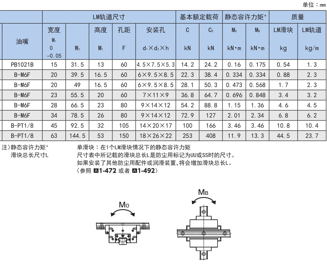 双维一体式LM 滚动导轨 SCR型.jpg